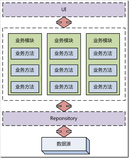 細說業務邏輯（后篇）