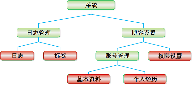 構建高可伸縮性的WEB交互式系統(下)