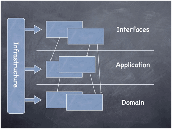 領(lǐng)域驅(qū)動設(shè)計(jì)(Domain Driven Design)參考架構(gòu)詳解