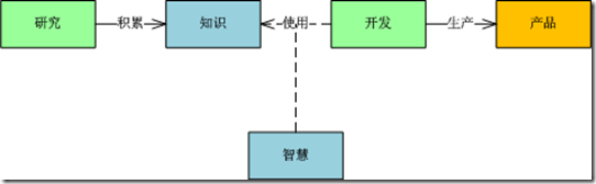 研發(fā)的那些事1--兩項核心工作的關系