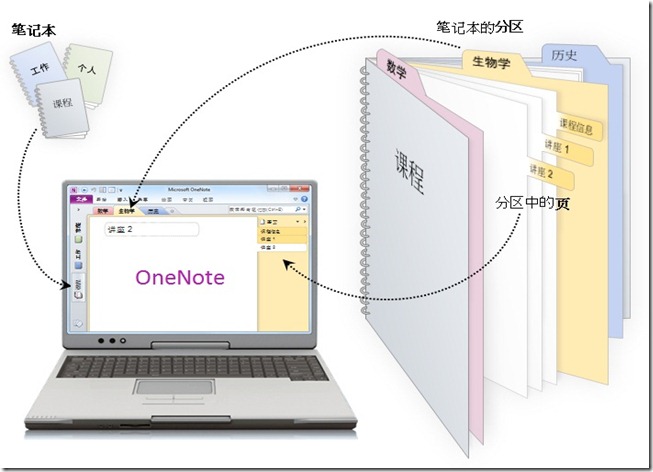 使用OneNote來構(gòu)建你自己的知識(shí)庫(OFFICE2010)
