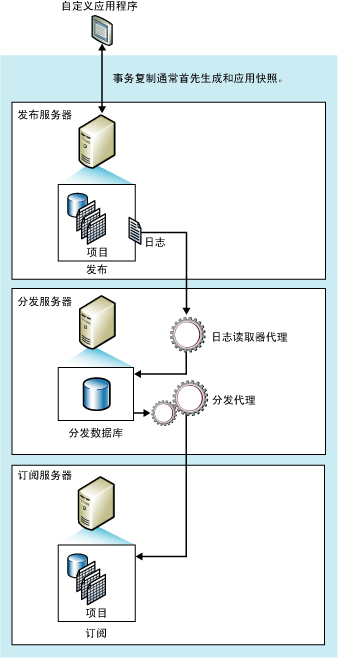 通過(guò)SQL Server 2008數(shù)據(jù)庫(kù)復(fù)制實(shí)現(xiàn)數(shù)據(jù)庫(kù)同步備份