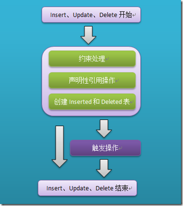 了解SQL Server觸發(fā)器及觸發(fā)器中的事務(wù)
