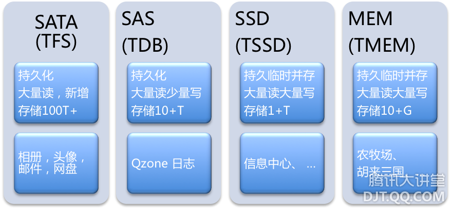 NoSQL 在騰訊應用實踐