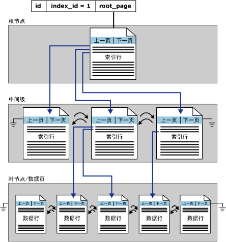 數(shù)據(jù)庫(kù)索引的基礎(chǔ)知識(shí)