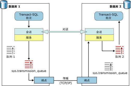 SQL Server 2008中遠(yuǎn)程Service Broker實(shí)現(xiàn)