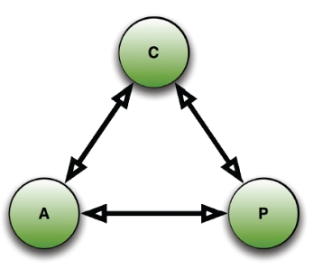 圖形數據庫、NOSQL和Neo4j