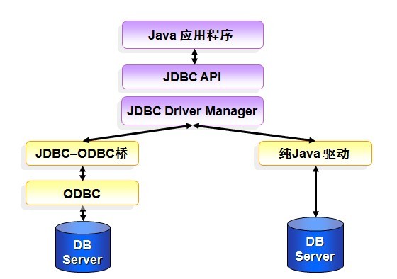 JSP中使用JDBC訪問SQL Server 2008數(shù)據(jù)庫示例