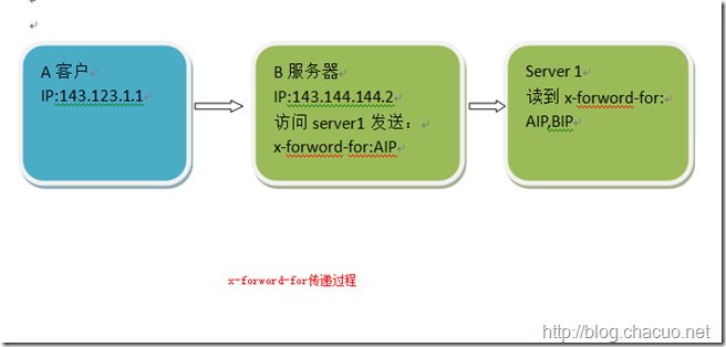 獲取用戶Ip地址通用方法與常見(jiàn)安全隱患(HTTP_X_FORWARDED_FOR)
