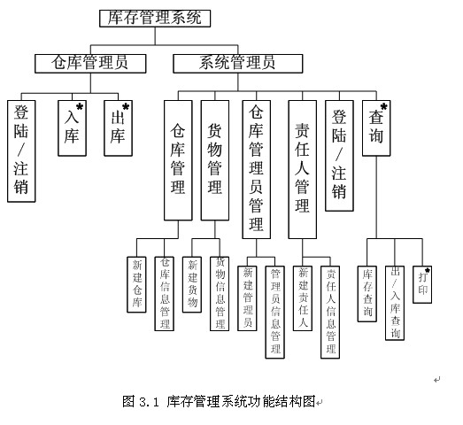 php小型企業(yè)庫(kù)存管理系統(tǒng)的設(shè)計(jì)與實(shí)現(xiàn)代碼
