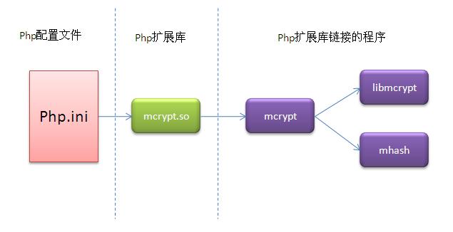 淺析PHP安裝擴(kuò)展mcrypt以及相關(guān)依賴(lài)項(xiàng)(PHP安裝PECL擴(kuò)展的方法)