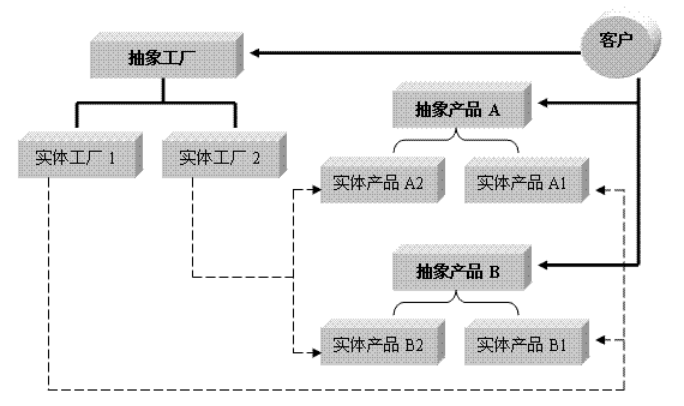 PHP面向對象學習筆記之二 生成對象的設計模式