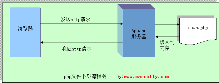 Php中文件下載功能實現(xiàn)超詳細(xì)流程分析