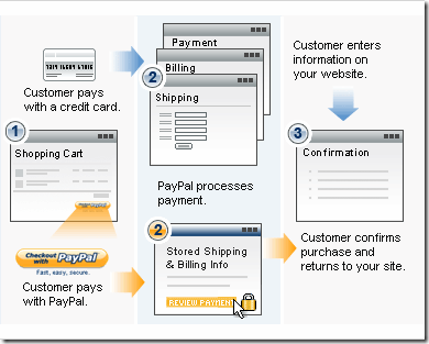 PHP中集成PayPal標準支付的實現(xiàn)方法分享